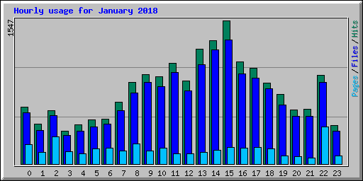 Hourly usage for January 2018