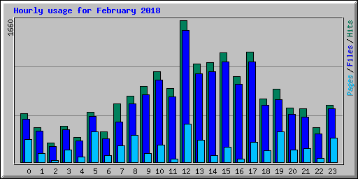 Hourly usage for February 2018