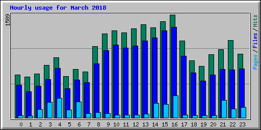 Hourly usage for March 2018
