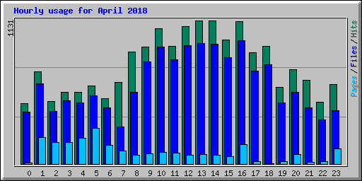 Hourly usage for April 2018