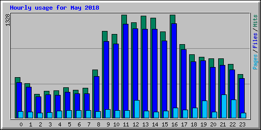 Hourly usage for May 2018