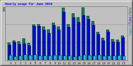 Hourly usage for June 2018