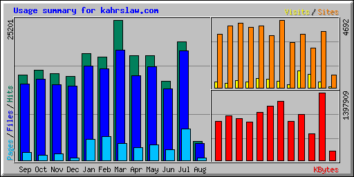 Usage summary for kahrslaw.com